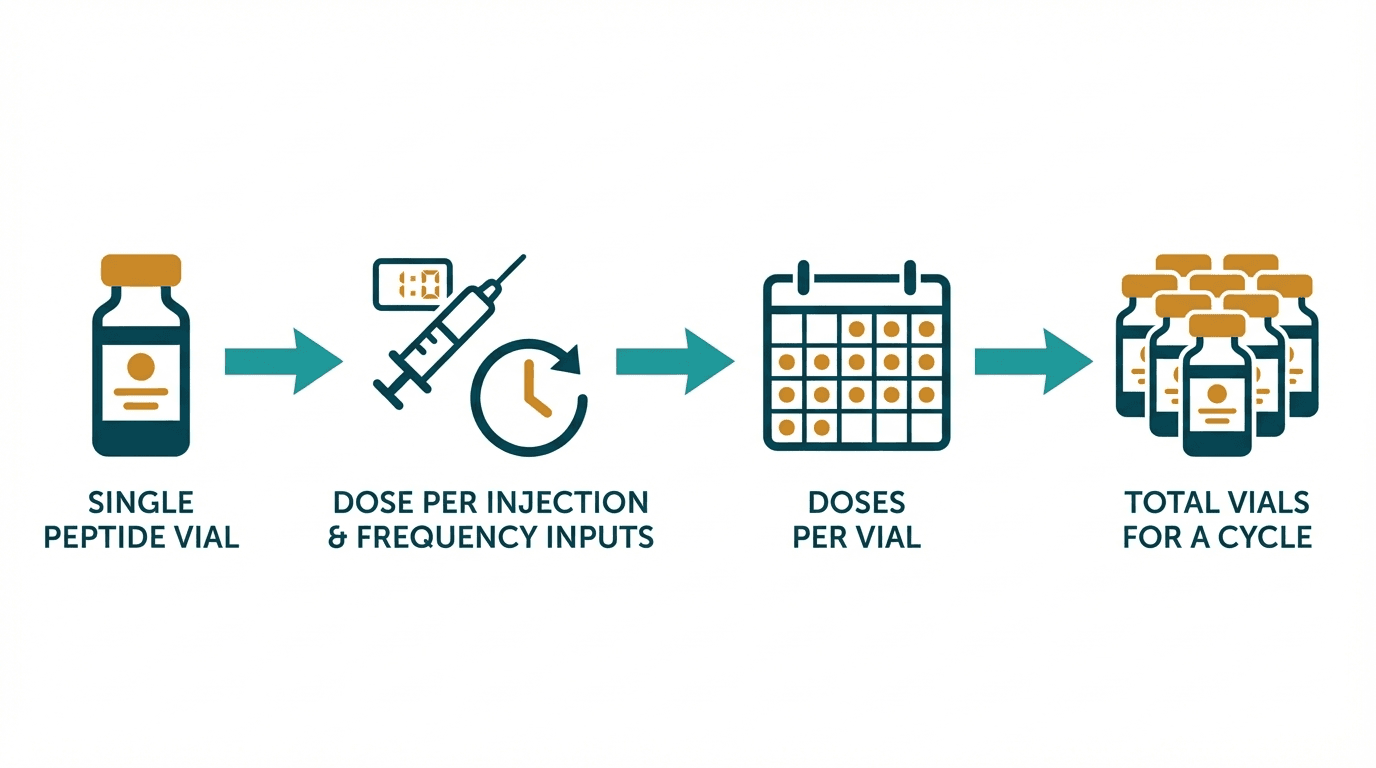 Flow diagram showing how the vial usage planner works